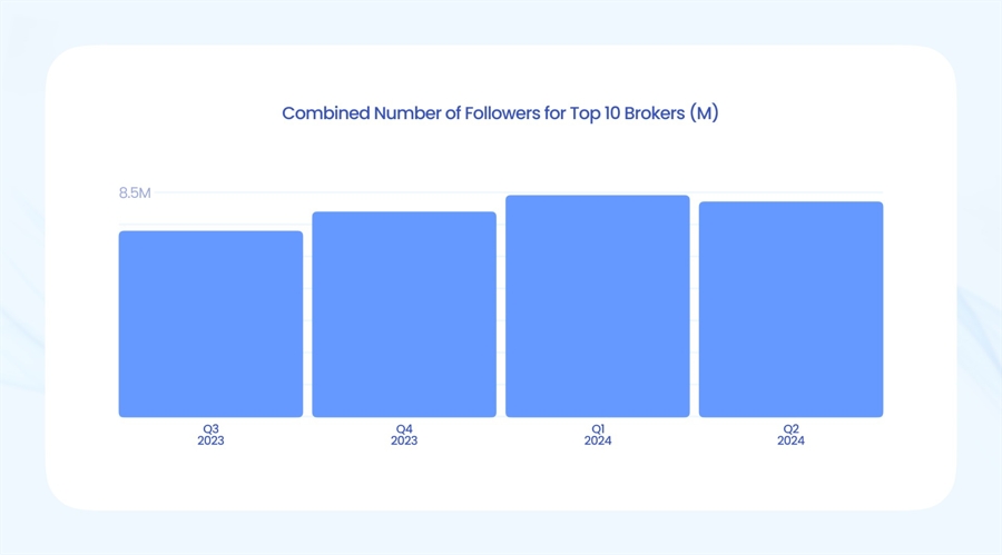 etoro-and-exness-lead-on-social-media:-5.1-million-followers-push-trading-dominance